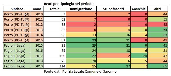 Sicurezza, la Lega di Saronno replica alla lista Airoldi