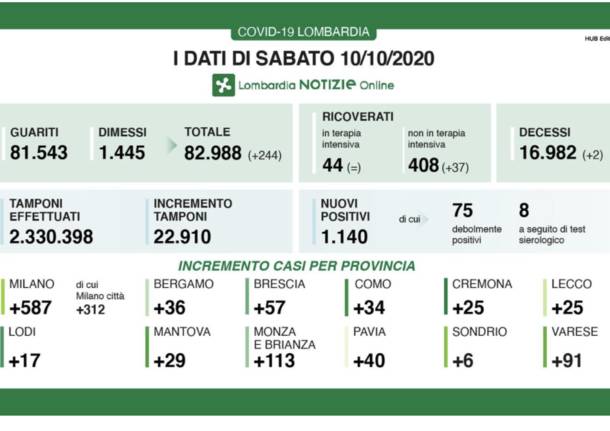 dati lombardia