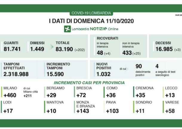 dati lombardia