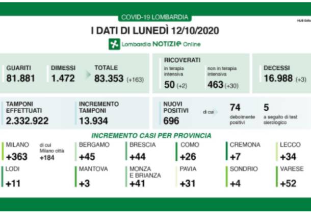 dati lombardia