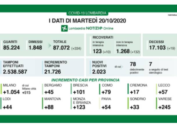 dati lombardia