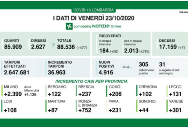 dati lombardia