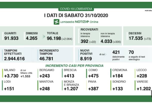 dati lombardia