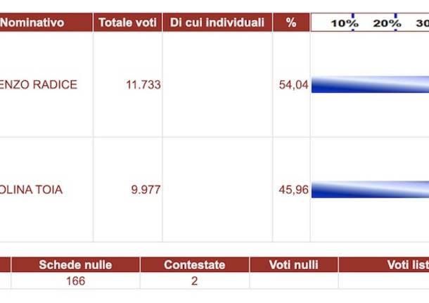 Diretta elezioni