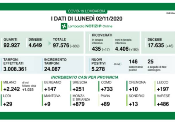 dati lombardia