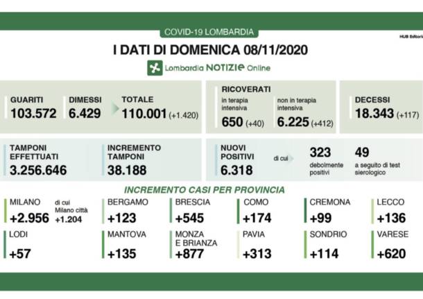 dati lombardia