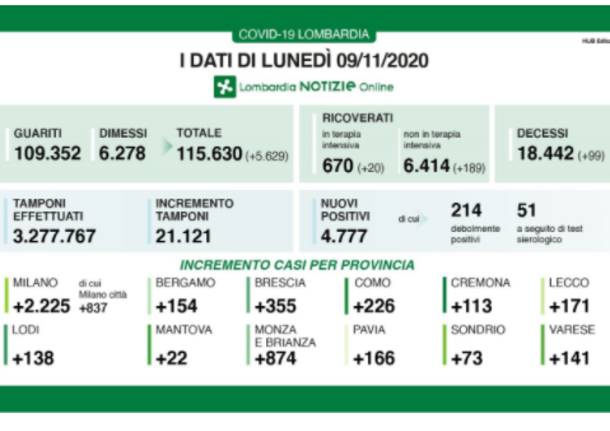 dati lombardia