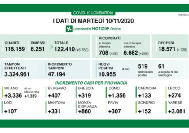 dati lombardia