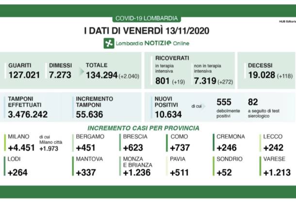 dati lombardia