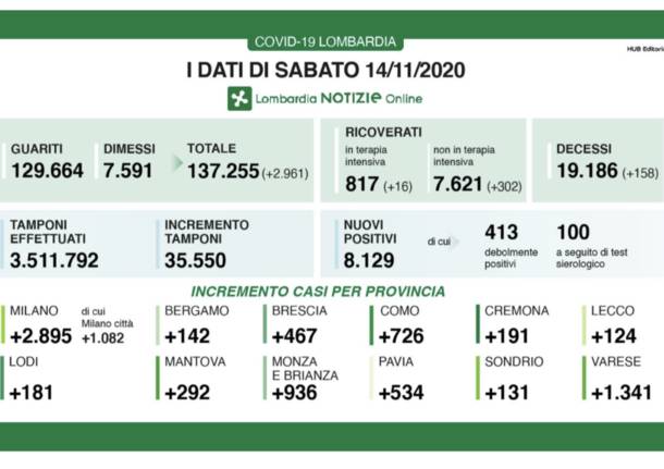 dati lombardia