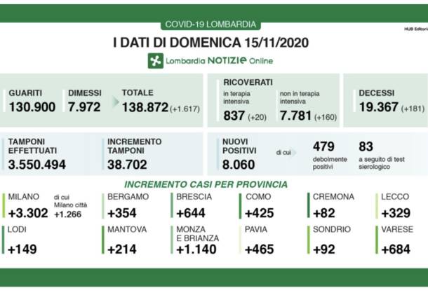 dati lombardia