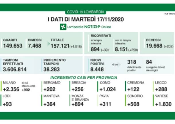 dati lombardia