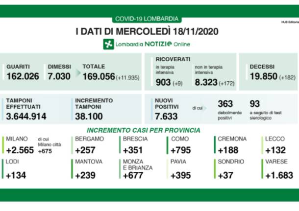 dati lombardia