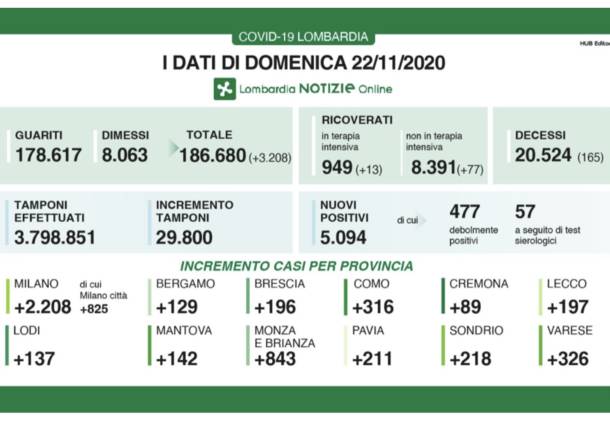 dati lombardia