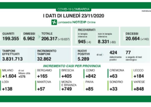 dati lombardia