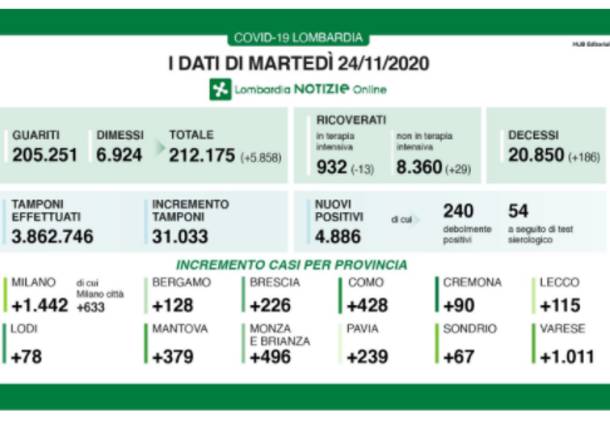 dati lombardia