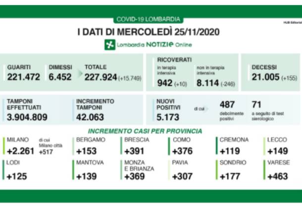 dati lombardia