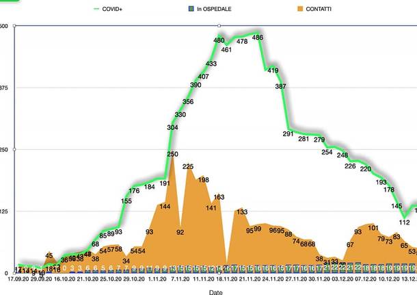 andamento casi Covid Parabiago 14 dicembre