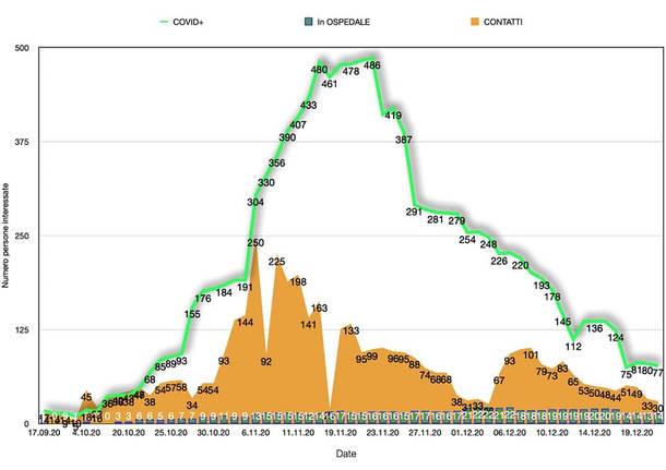 andamento casi Covid Parabiago 21 dicembre