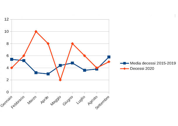 andamento decessi gennaio-settembre Dairago