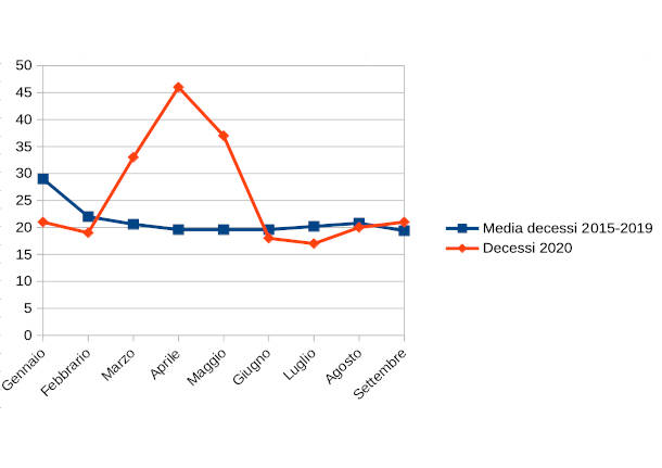 andamento decessi gennaio-settembre Parabiago