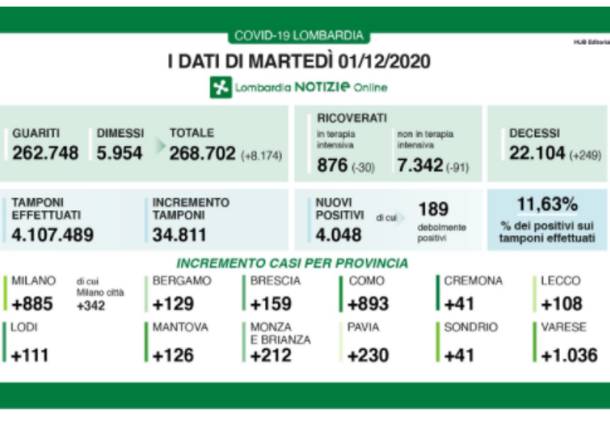 dati lombardia