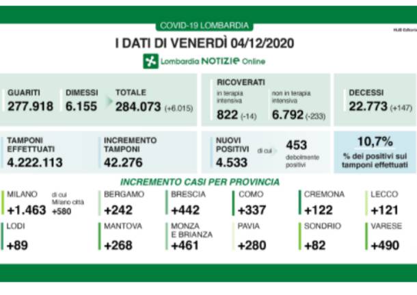 dati lombardia