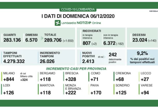 dati lombardia