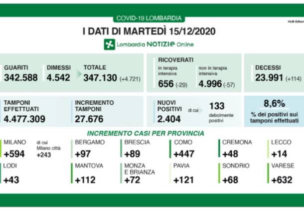 dati lombardia