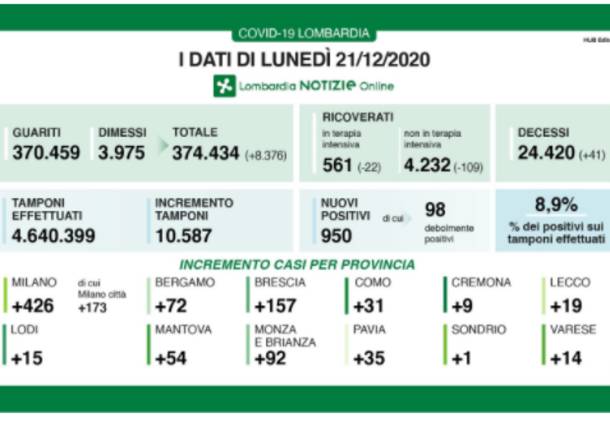 dati lombardia