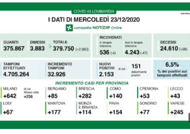 dati lombardia