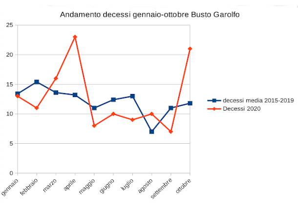 andamento decessi gennaio-ottobre nel Legnanese