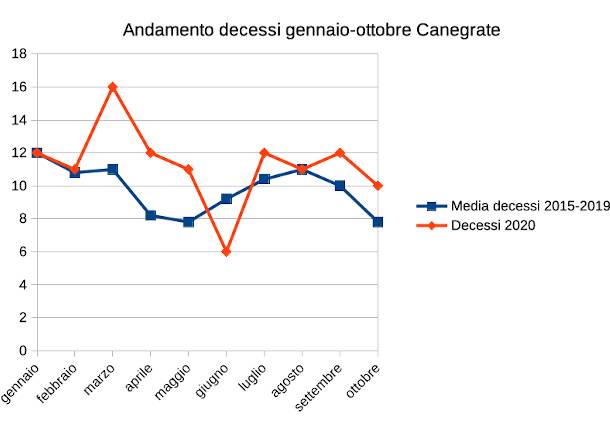 andamento decessi gennaio-ottobre nel Legnanese