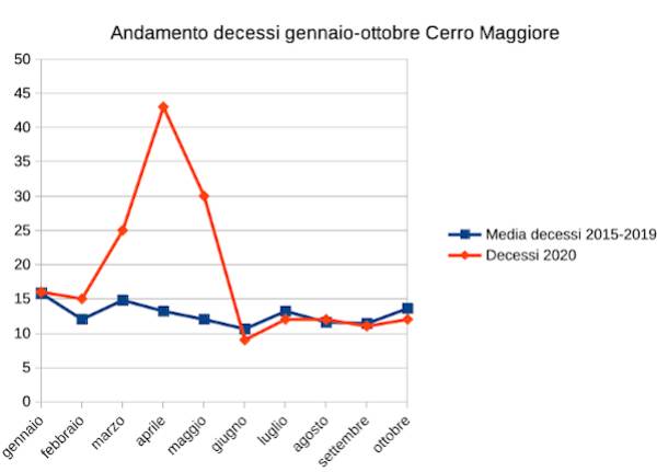 andamento decessi gennaio-ottobre nel Legnanese