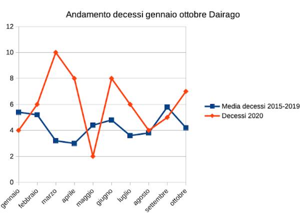 andamento decessi gennaio-ottobre nel Legnanese