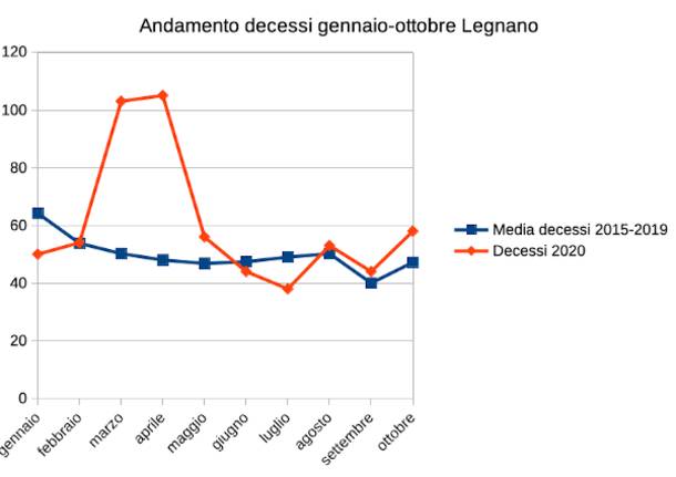 andamento decessi gennaio-ottobre nel Legnanese