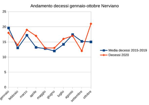 andamento decessi gennaio-ottobre nel Legnanese