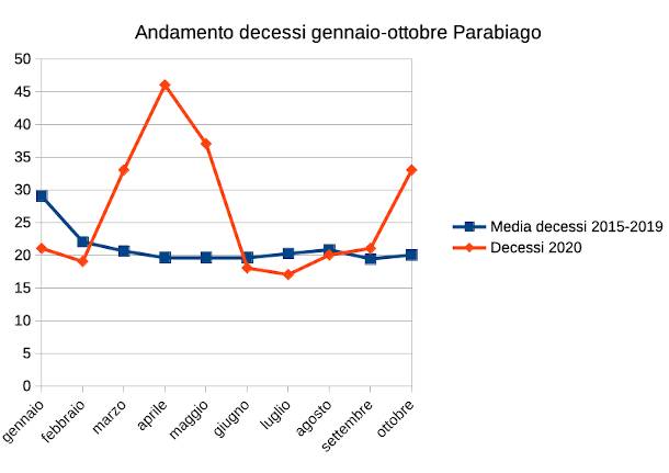 andamento decessi gennaio-ottobre nel Legnanese