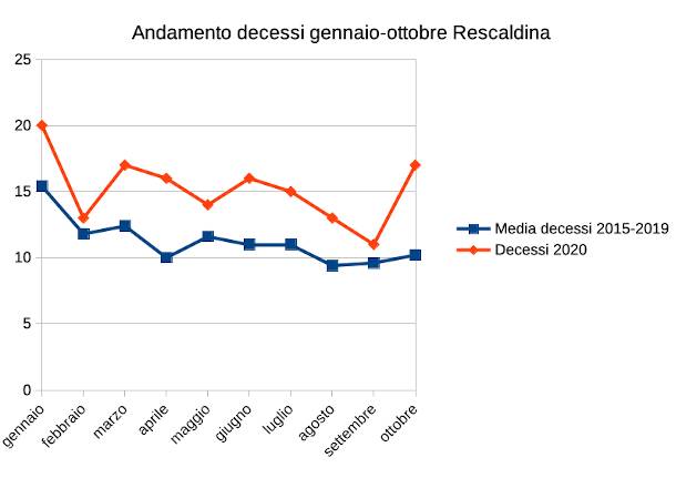 andamento decessi gennaio-ottobre nel Legnanese