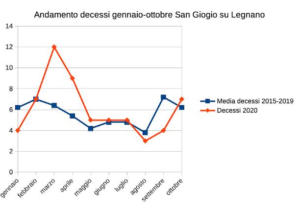 andamento decessi gennaio-ottobre nel Legnanese