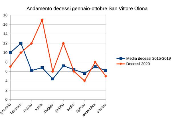 andamento decessi gennaio-ottobre nel Legnanese