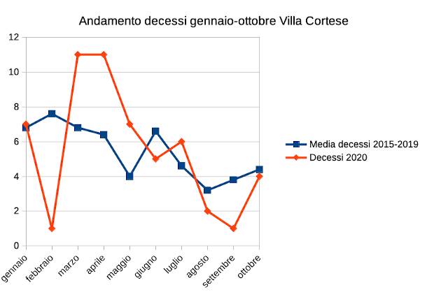 andamento decessi gennaio-ottobre nel Legnanese