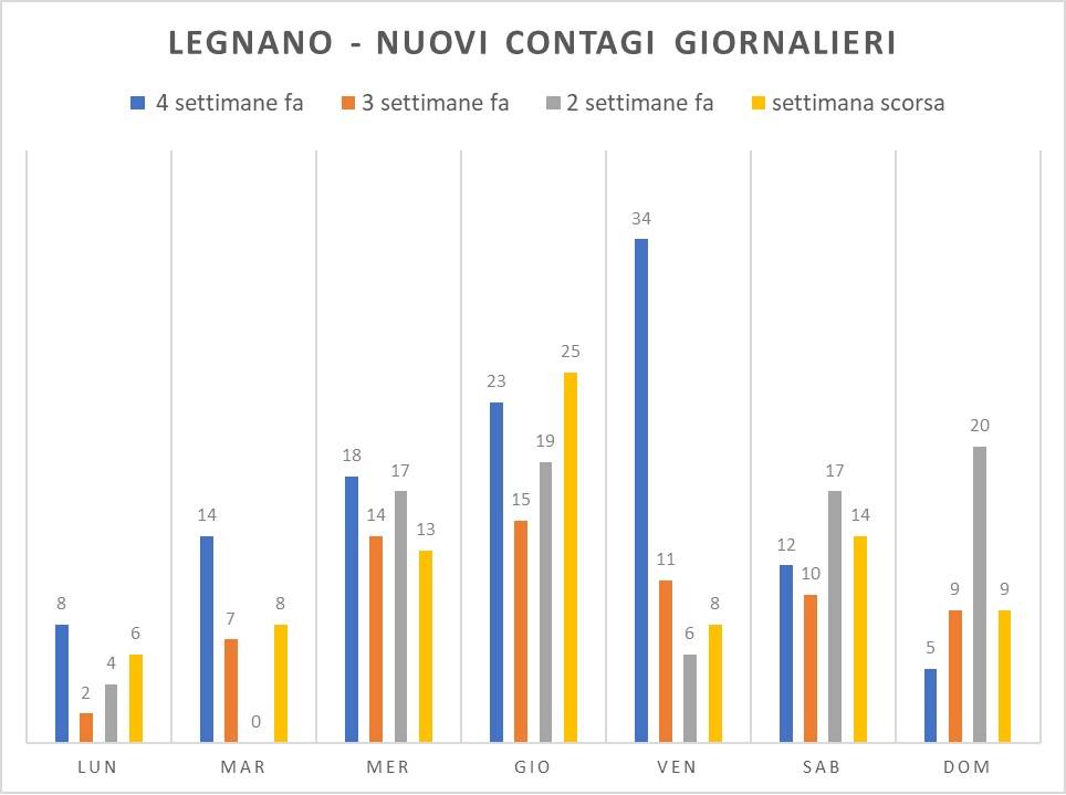 Covid a Legnano, gennaio 2021