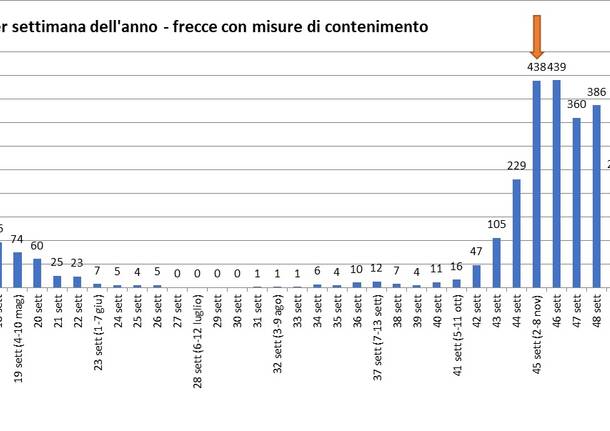 Covid a Legnano, gennaio 2021