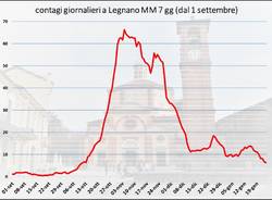 Covid a Legnano, settimana dal 18 al 24 gennaio 2021