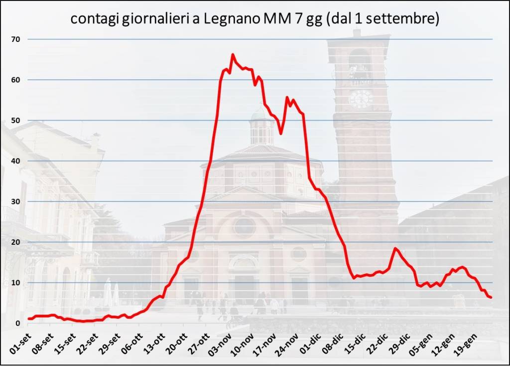 Covid a Legnano, settimana dal 18 al 24 gennaio 2021