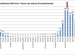 Covid a Legnano, settimana dal 18 al 24 gennaio 2021