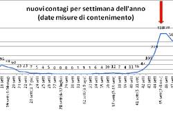 Covid a Legnano ultimo quadrimestre 2020