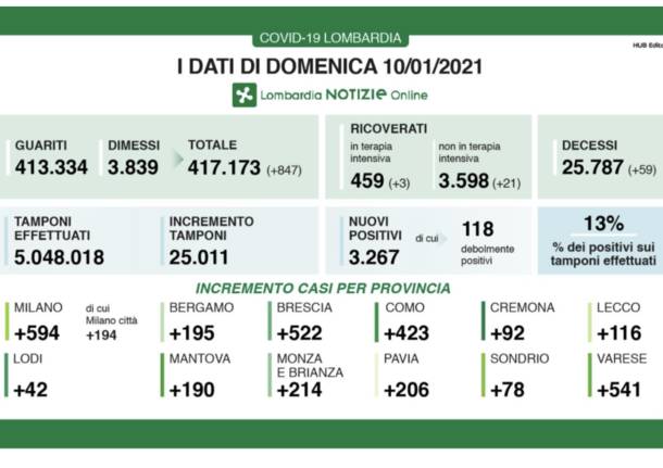 dati lombardia