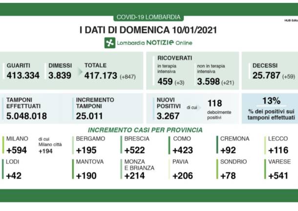 dati lombardia